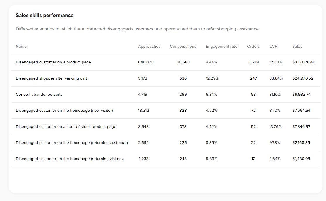 Sales skills performance table, listing each scenario the AI handled with its approaches, conversations, engagement rate, orders, conversion rate and sales — a disengaged customer on a product page tops it at $337,620.49.