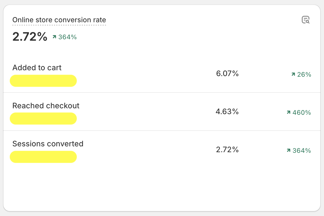 Bullstrap's Conversion Funnel: February 1st, 2022 through February 1st, 2024 compared to February 1, 2020 through January 31st, 2022. Shopify conversion funnel: added to cart 6.07%, up 26%; reached checkout 4.63%, up 460%; sessions converted 2.72%, up 364%.