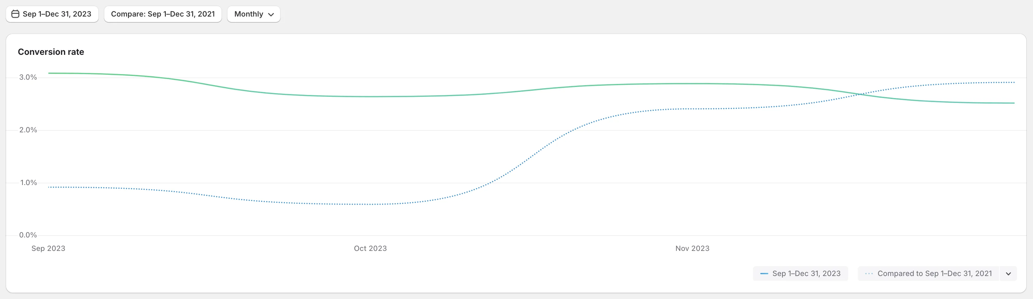 Bullstrap's Conversion Rates: September through December of 2023 compared to the same time period in 2021. Line chart of conversion rate holding between 2.5% and 3.0% across the period, against a prior-year line that starts near 0.9% and climbs to about 2.9%.