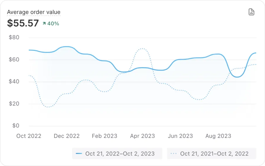 House of Macadamias' Conversion Funnel: October of 2022 through October of 2023 compared to the same time period in 2021 through 2022. Line chart of average order value at $55.57, up 40% on the year before, ranging between about $44 and $72 across the period.