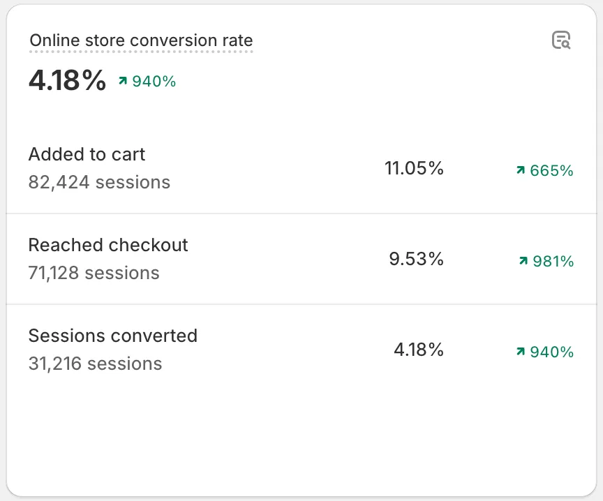 Shopify conversion funnel at a 4.18% conversion rate, up 940%: added to cart 11.05% from 82,424 sessions, reached checkout 9.53%, sessions converted 4.18% from 31,216 sessions.