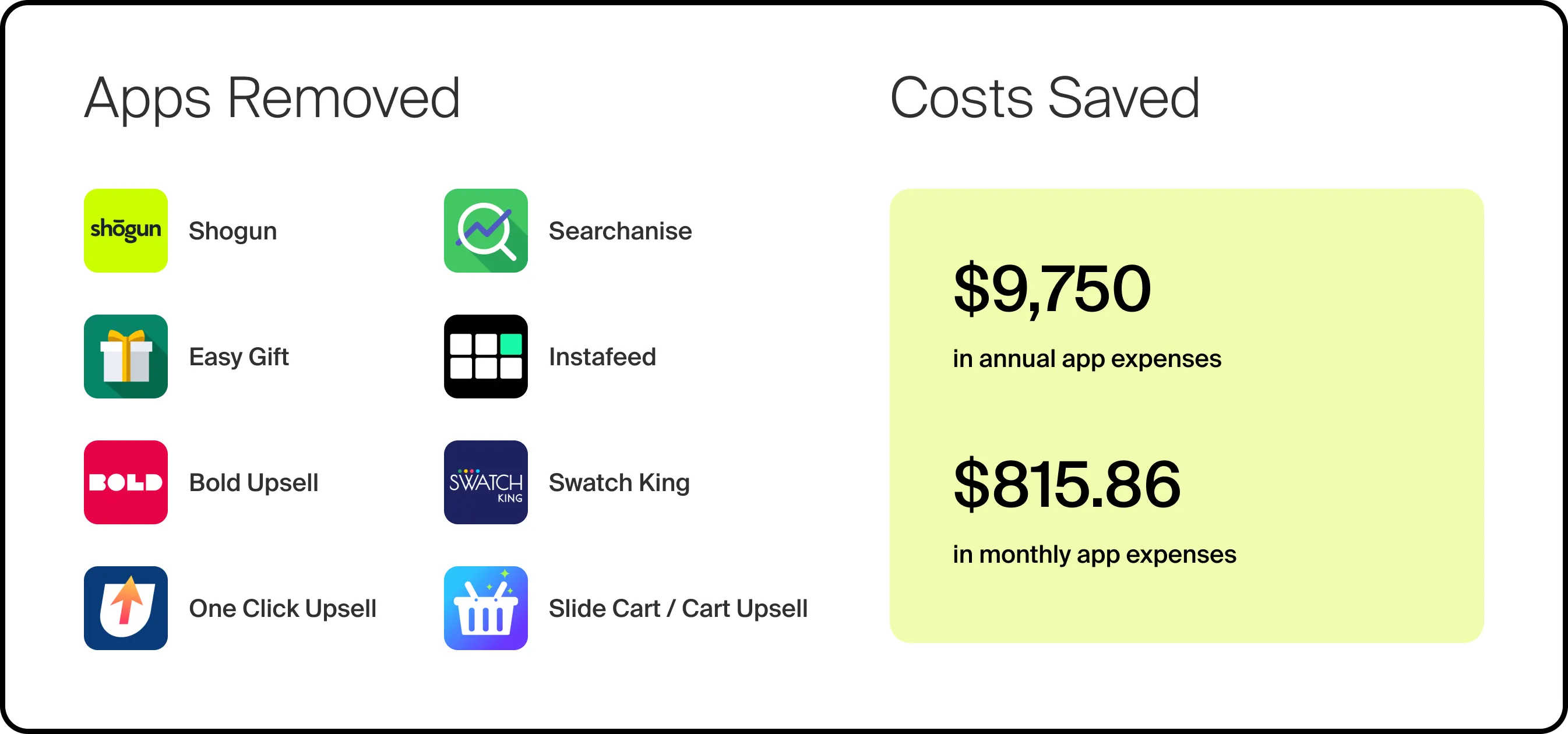 Eight apps removed — Shogun, Searchanise, Easy Gift, Instafeed, Bold Upsell, Swatch King, One Click Upsell and Slide Cart / Cart Upsell — saving $9,750 a year and $815.86 a month.