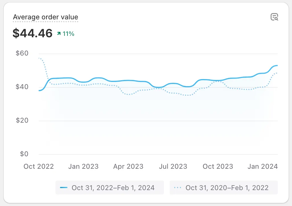 Sonix's Average Order Value: October 31st, 2022 through February 1st, 2024 compared to the same time period in 2020 through 2022. Line chart of average order value at $44.46, up 11% on the comparison period, holding between about $38 and $53.